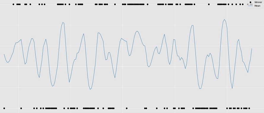 Forecasting The Boat Race between Oxford and Cambridge