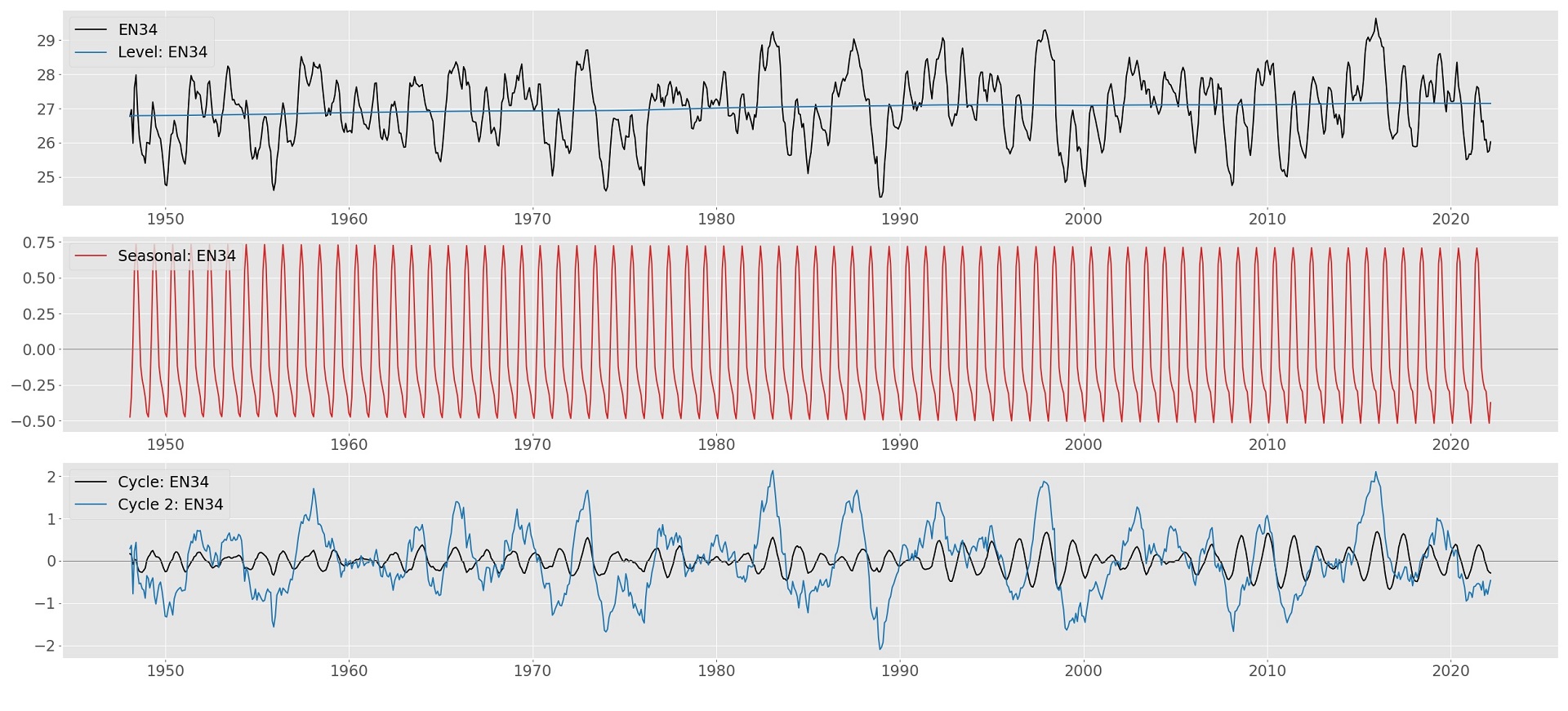 Extracted seasonal and two cycles from El Nino time series