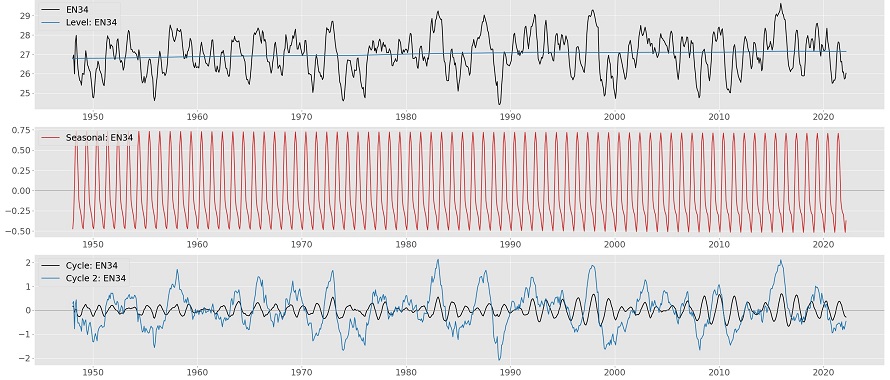 Extracted seasonal and two cycles from El Nino time series