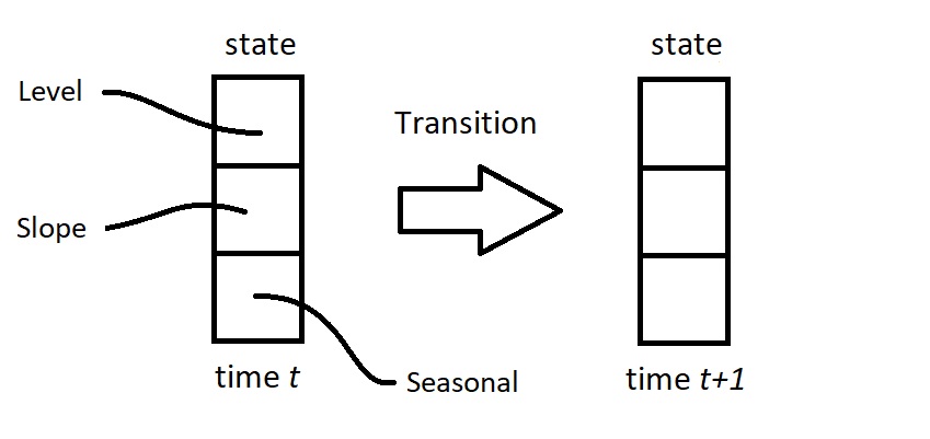 state transition